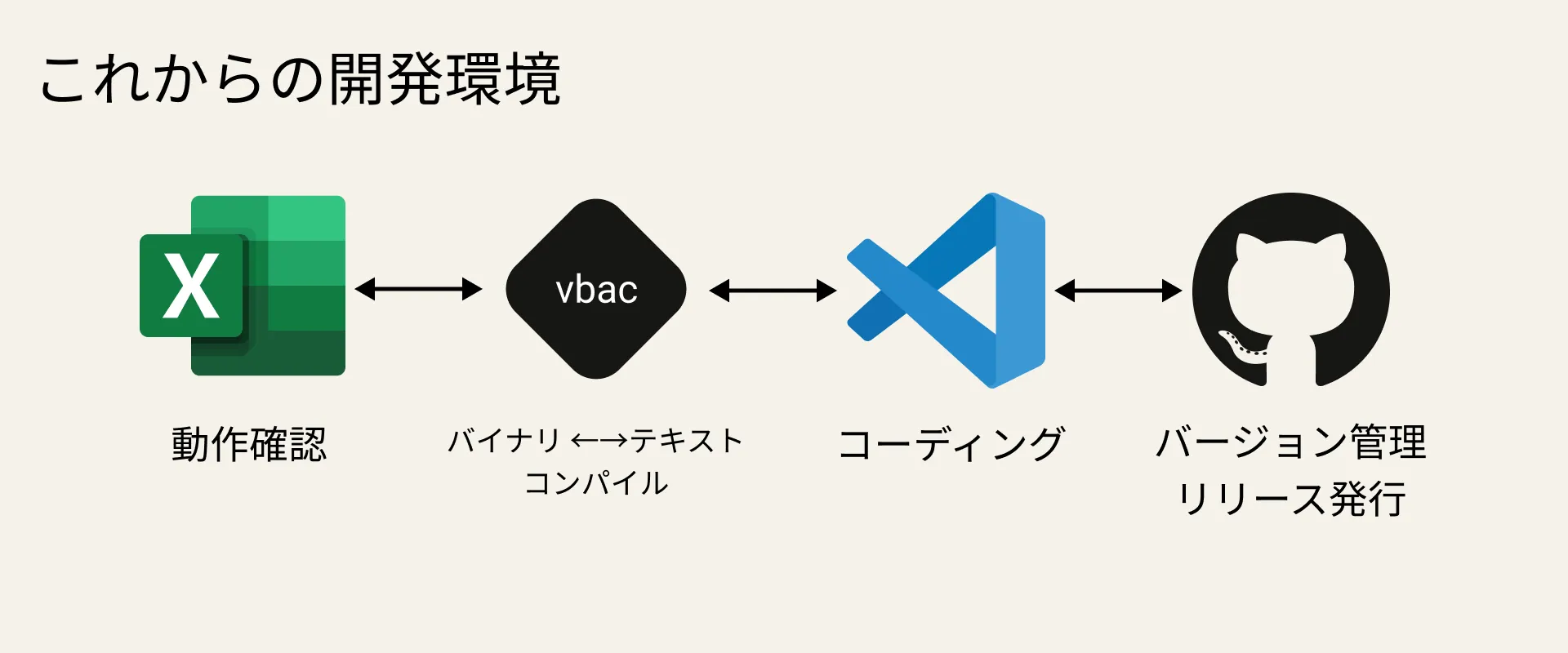これからの開発環境