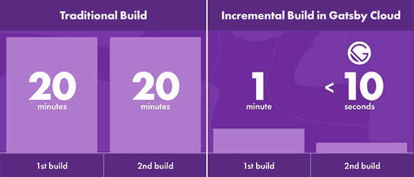 Incremental Build